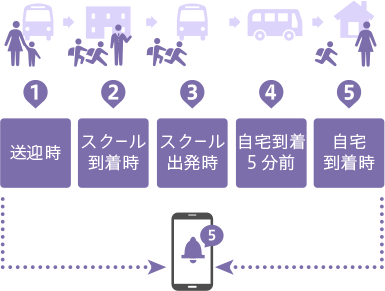 安心をお届けする5つの通知